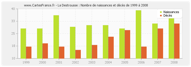 La Destrousse : Nombre de naissances et décès de 1999 à 2008